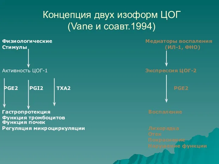 Концепция двух изоформ ЦОГ (Vane и соавт.1994) Физиологические Медиаторы воспаления Стимулы