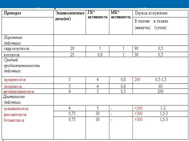 Сравнительная активность КС