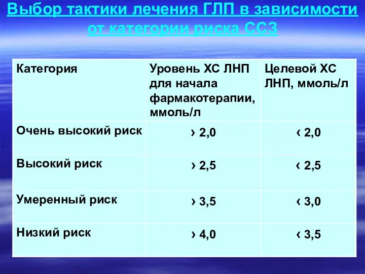 Выбор тактики лечения ГЛП в зависимости от категории риска ССЗ