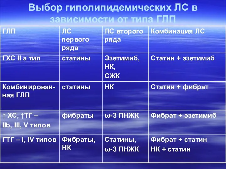 Выбор гиполипидемических ЛС в зависимости от типа ГЛП