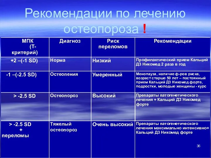 Рекомендации по лечению остеопороза !