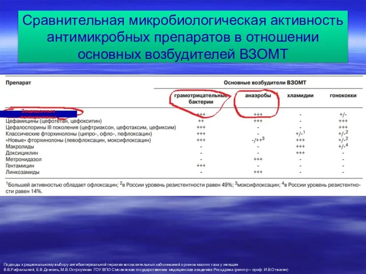 Сравнительная микробиологическая активность антимикробных препаратов в отношении основных возбудителей ВЗОМТ Подходы