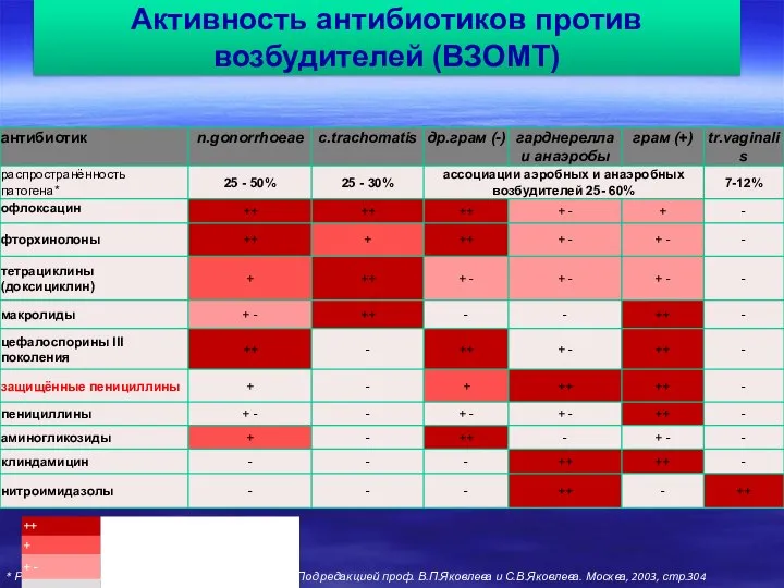 Активность антибиотиков против возбудителей (ВЗОМТ) * Рациональная антимикробная фармакотерапия. Под редакцией