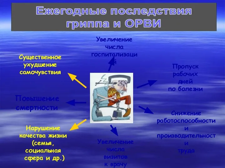 Увеличение числа госпитализаций Существенное ухудшение самочувствия Повышение смертности Нарушение качества жизни