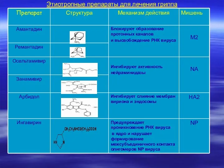 Этиотропные препараты для лечения гриппа