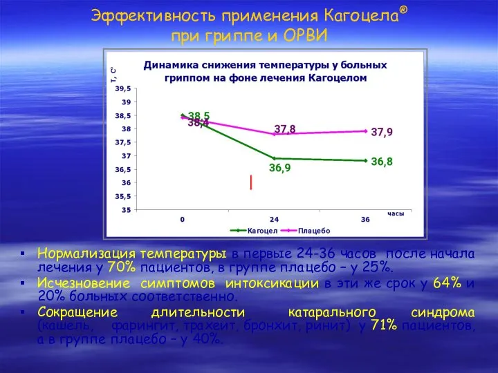 Эффективность применения Кагоцела® при гриппе и ОРВИ Нормализация температуры в первые