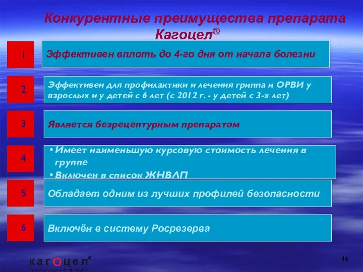 Конкурентные преимущества препарата Кагоцел® 1 Эффективен вплоть до 4-го дня от