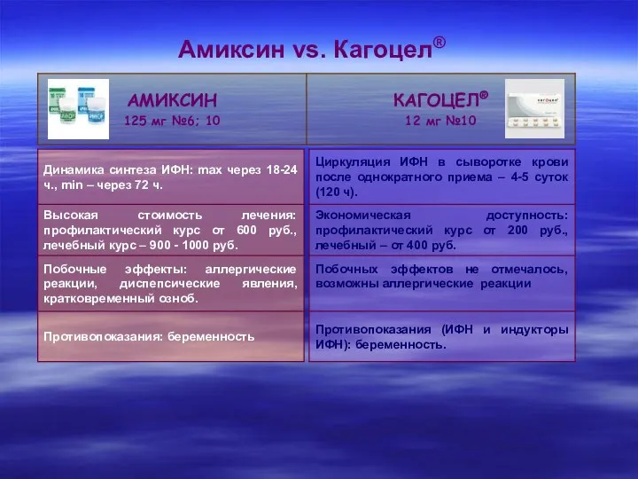 Амиксин vs. Кагоцел®