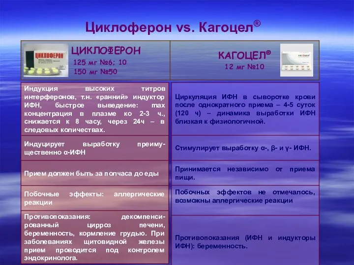 Циклоферон vs. Кагоцел®