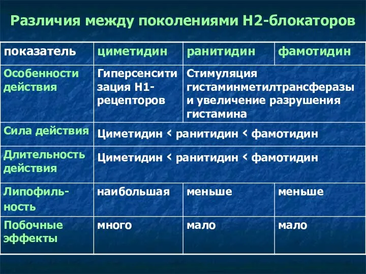 Различия между поколениями Н2-блокаторов