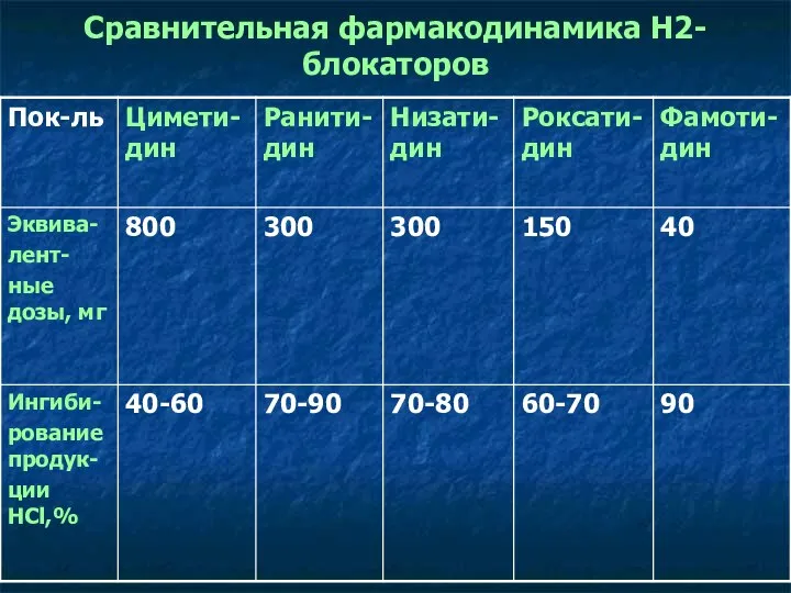 Сравнительная фармакодинамика Н2-блокаторов