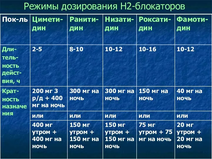 Режимы дозирования Н2-блокаторов