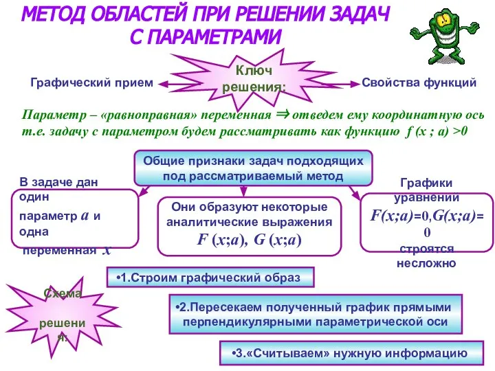 МЕТОД ОБЛАСТЕЙ ПРИ РЕШЕНИИ ЗАДАЧ С ПАРАМЕТРАМИ Ключ решения: Графический прием