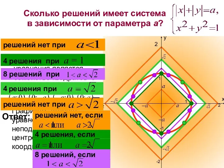 Сколько решений имеет система в зависимости от параметра а? 2 -2