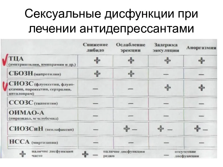 Сексуальные дисфункции при лечении антидепрессантами