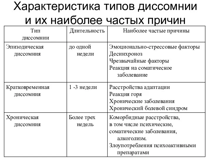 Характеристика типов диссомнии и их наиболее частых причин