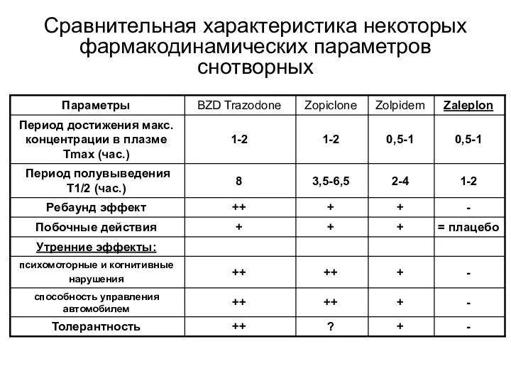 Cравнительная характеристика некоторых фармакодинамических параметров снотворных