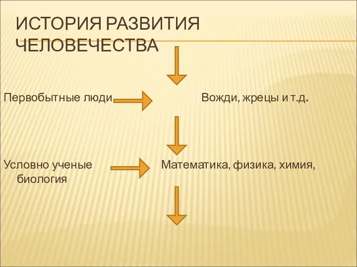 ИСТОРИЯ РАЗВИТИЯ ЧЕЛОВЕЧЕСТВА Первобытные люди Вожди, жрецы и т.д. Условно ученые Математика, физика, химия, биология