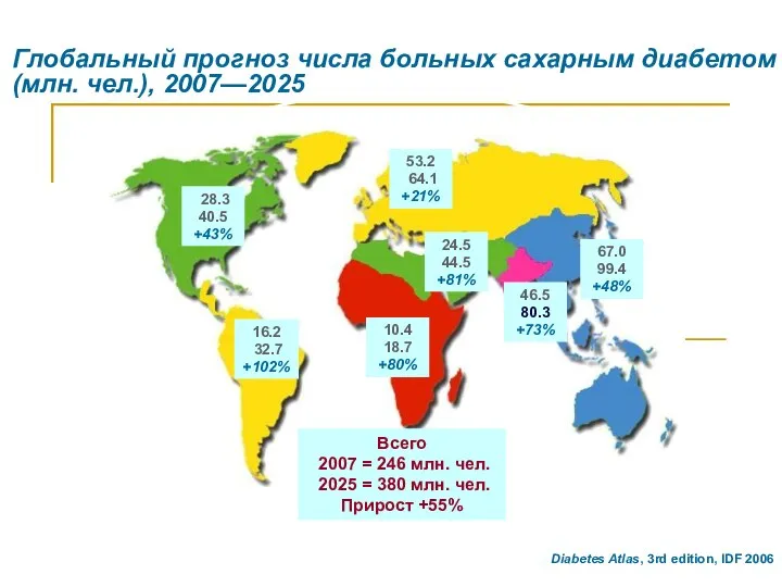 Глобальный прогноз числа больных сахарным диабетом (млн. чел.), 2007—2025 Всего 2007