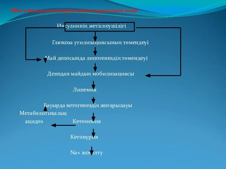 Май алмасуына инсулин жетіспеушілігінің әсері Инсулиннің жетіспеушілігі Глюкоза утилизациясының төмендеуі Май