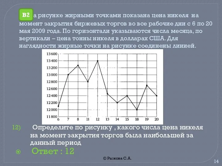 © Рыжова С.А. На рисунке жирными точками показана цена никеля на