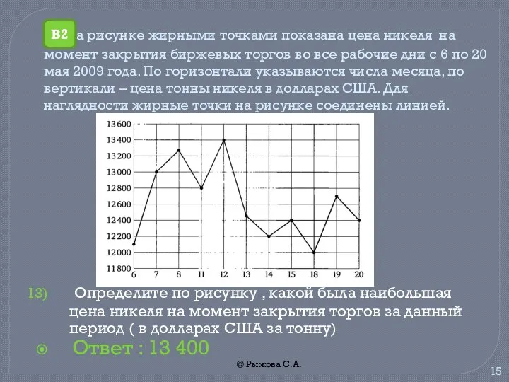 © Рыжова С.А. На рисунке жирными точками показана цена никеля на