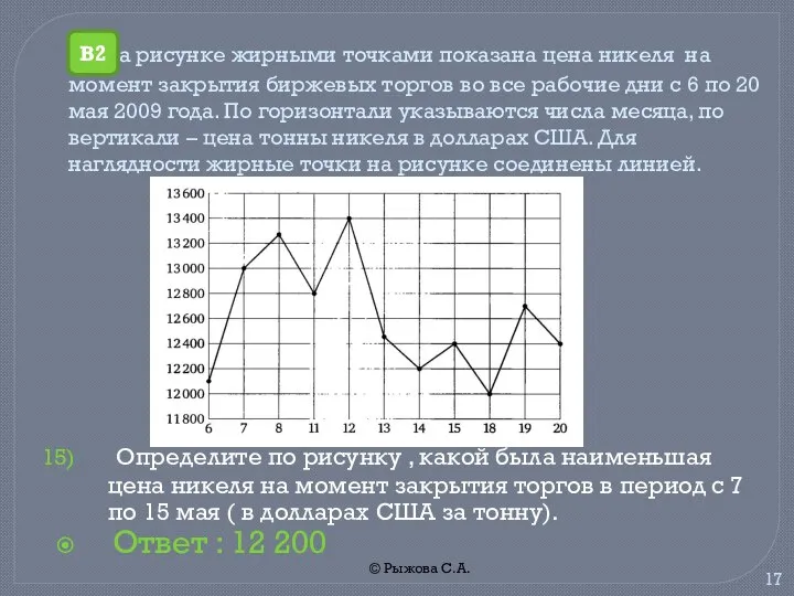 © Рыжова С.А. На рисунке жирными точками показана цена никеля на