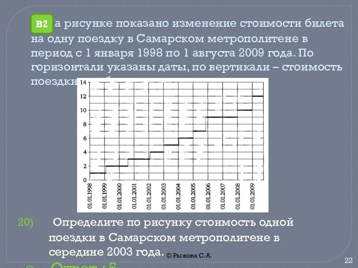 © Рыжова С.А. На рисунке показано изменение стоимости билета на одну