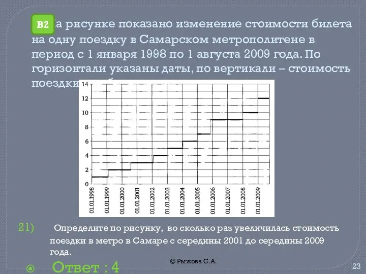 © Рыжова С.А. На рисунке показано изменение стоимости билета на одну