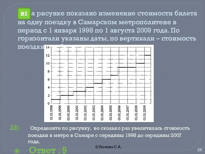 © Рыжова С.А. На рисунке показано изменение стоимости билета на одну