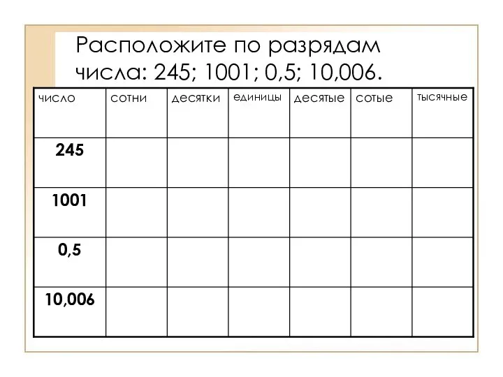 Расположите по разрядам числа: 245; 1001; 0,5; 10,006.