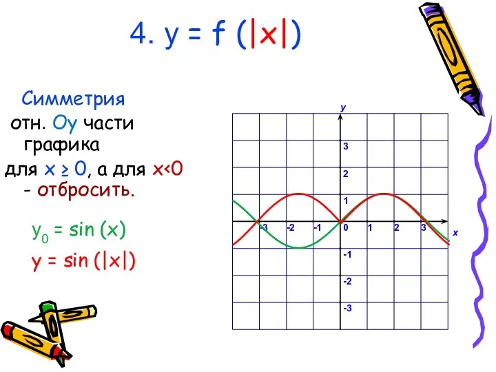 4. у = f (|x|) Симметрия отн. Oy части графика для
