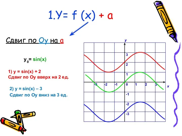 Сдвиг по Оy на a 1.Y= f (x) + a 1)