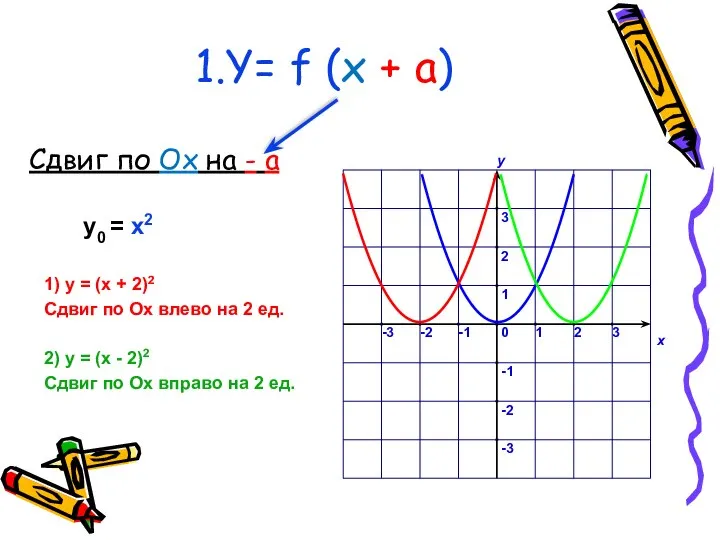 1.Y= f (x + a) Сдвиг по Ox на - a