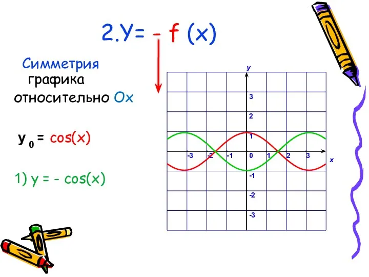 2.Y= - f (x) Симметрия графика относительно Ох у 0 =