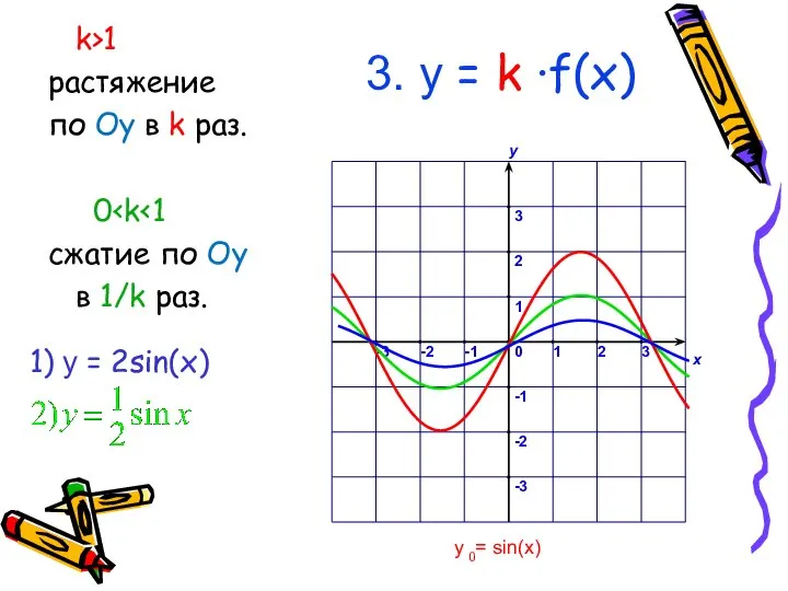 3. у = k ∙f(x) k>1 растяжение по Oy в k
