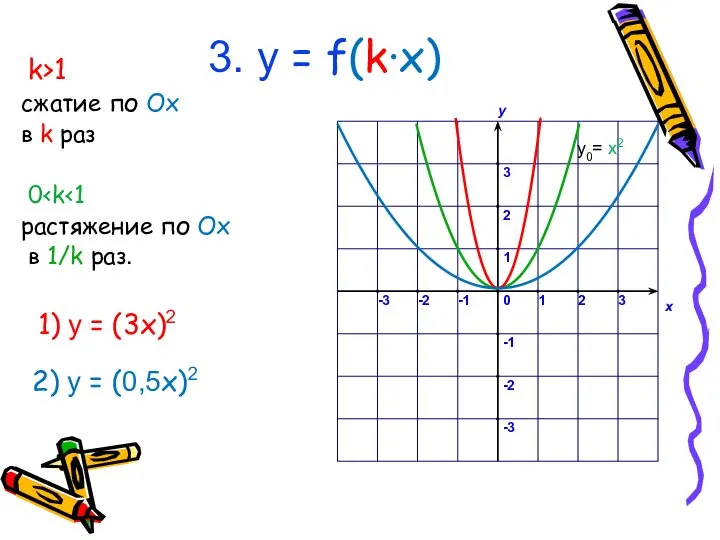 3. у = f(k∙x) k>1 сжатие по Ox в k раз