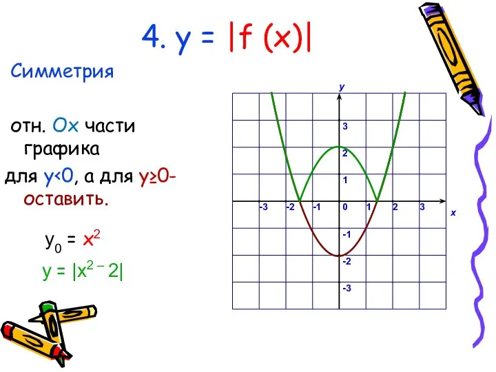 4. у = |f (x)| Симметрия отн. Ox части графика для