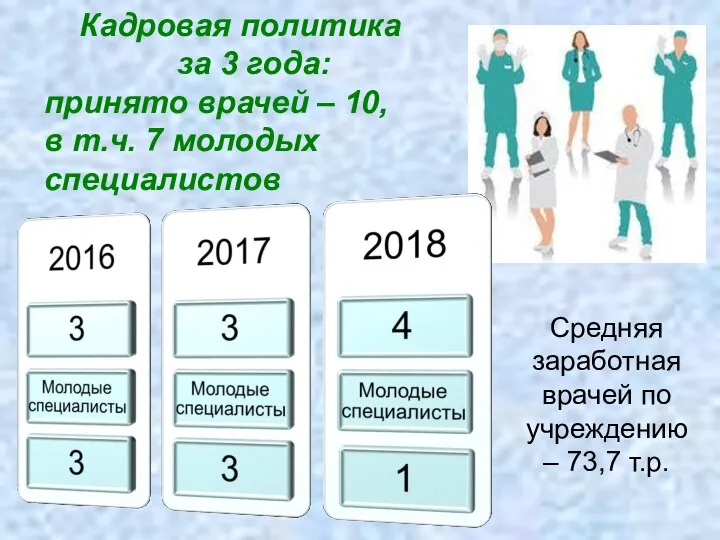 Кадровая политика за 3 года: принято врачей – 10, в т.ч.