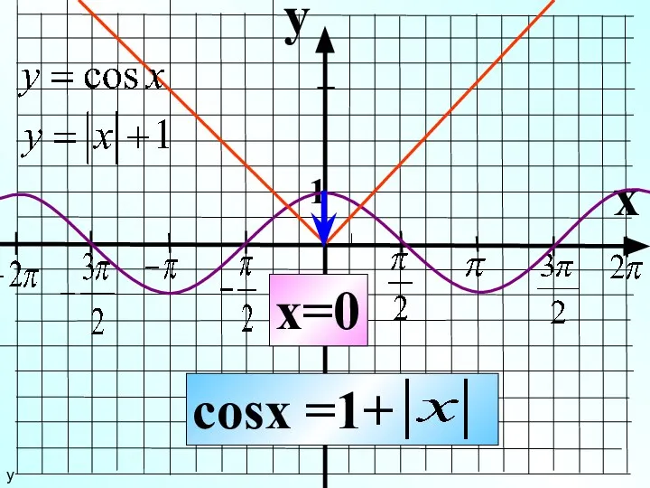 y x 1 -1 cosx =1+ x=0 у