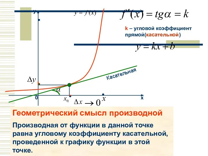 k – угловой коэффициент прямой(касательной) Касательная Геометрический смысл производной Производная от