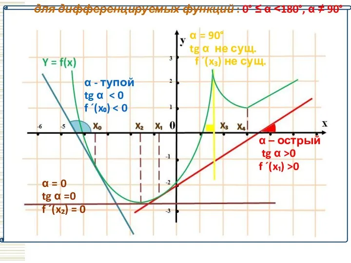 для дифференцируемых функций : 0° ≤ α ˂180°, α ≠ 90°