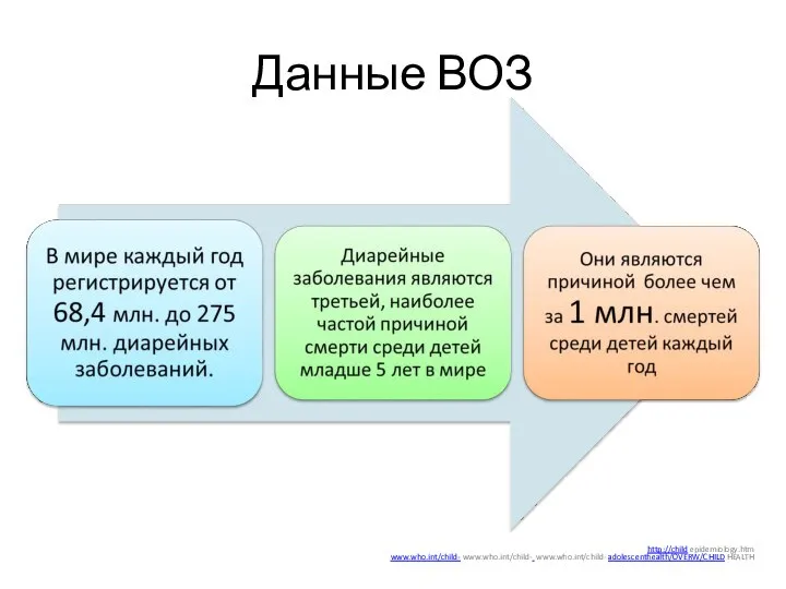 Данные ВОЗ http://child epidemiology.htm www.who.int/child- www.who.int/child- www.who.int/child- adolescenthealth/OVERW/CHILD HEALTH