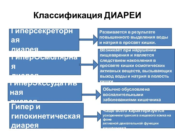 Классификация ДИАРЕИ Гиперсекреторная диарея. Развивается в результате повышенного выделения воды и