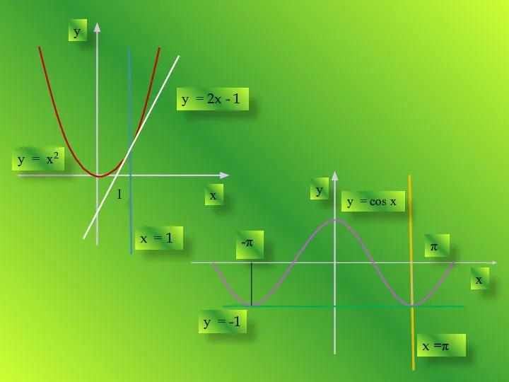 1 y = -1 x y y = cos x -π