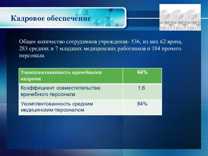 Кадровое обеспечение Общее количество сотрудников учреждения- 536, из них 62 врача,