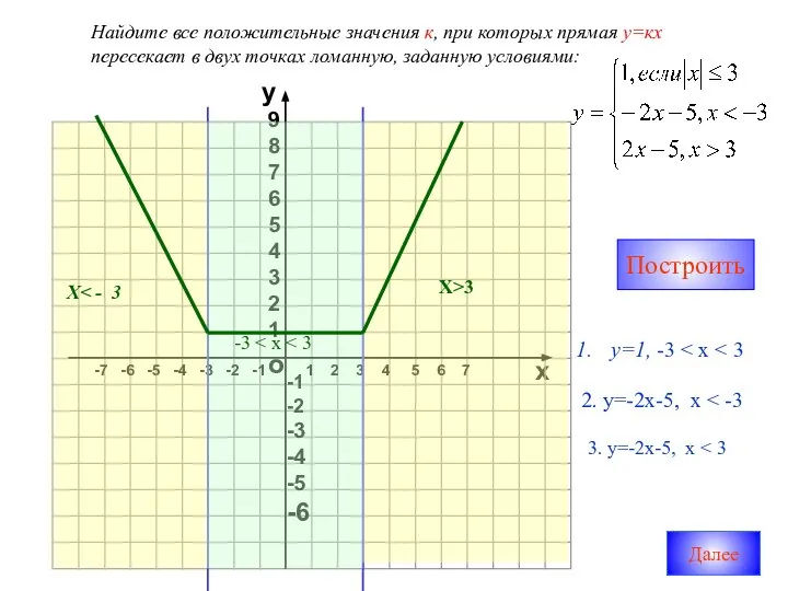 Найдите все положительные значения к, при которых прямая у=кх пересекает в