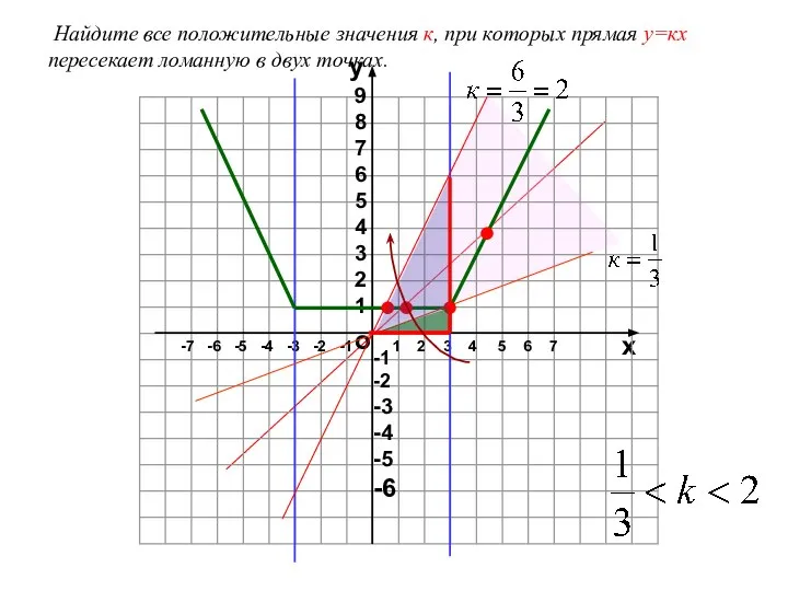 Найдите все положительные значения к, при которых прямая у=кх пересекает ломанную в двух точках.