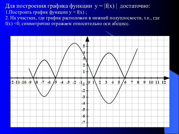 Для построения графика функции у = |f(х) | достаточно: 1.Построить график