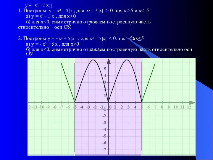 у = | х² – 5|х| | 1. Построим у =